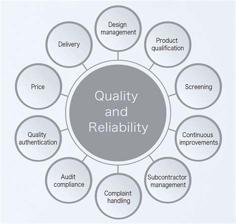 Quality and Reliability