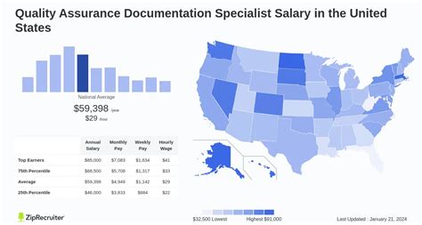 Quality Assurance Specialist Salary