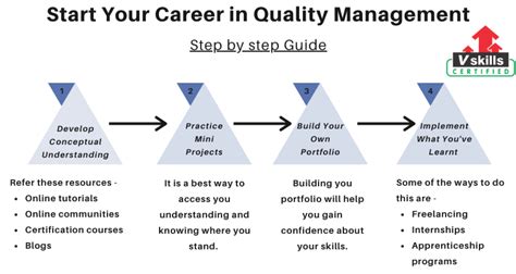 Quality Manager Career Progression