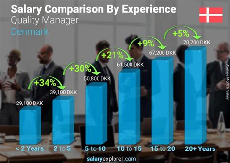 Quality Manager Salary Range