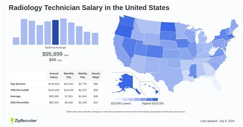 Radiology Tech Salary Range