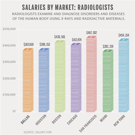 Radiology Tech Salary Ranges in Texas