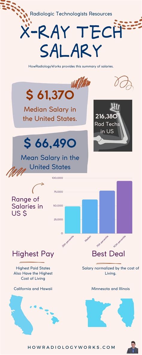 Radiology Tech Salary in Texas