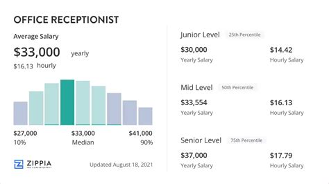 Receptionist Salary