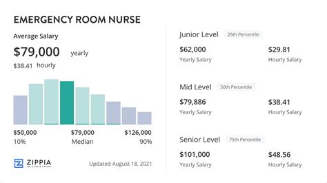 Recovery Room Nurse Salary