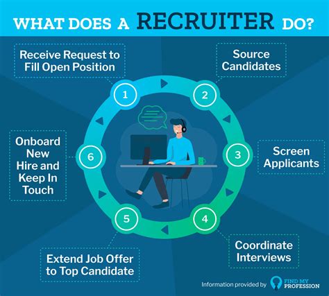 Recruiters
