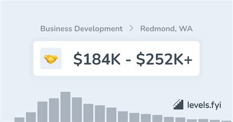 Redmond Salary Ranges