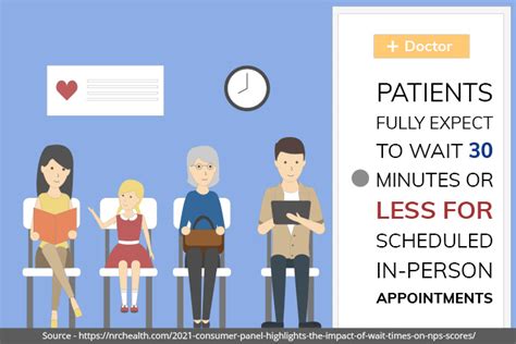 Reduced Wait Times at Kaiser Permanente