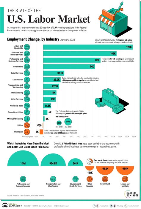 Job Market Trends in Region 11