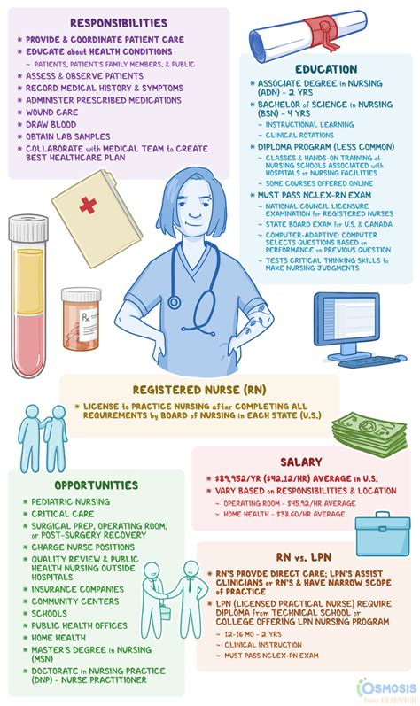 Registered Nurse