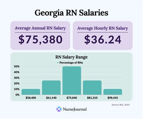 Registered nurse salary ranges in Georgia