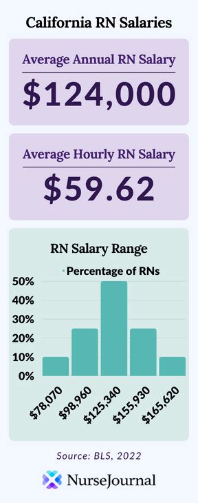 Registered Nurse Salary Los Angeles