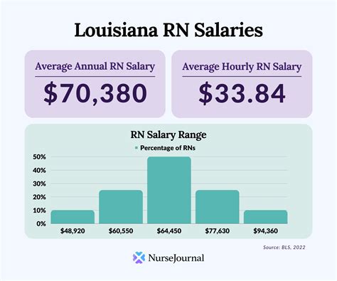 registered nurse salary louisiana
