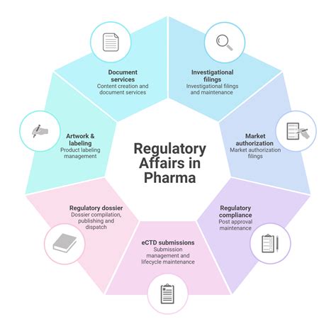 Regulatory Affairs Pharmaceuticals