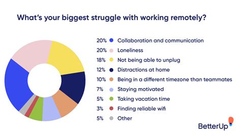 Remote job challenges