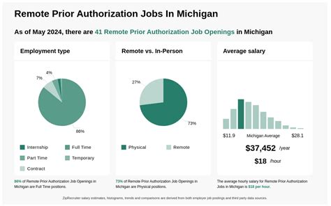 Remote prior authorization jobs