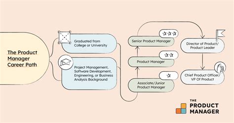 Remote Product Manager Career Path