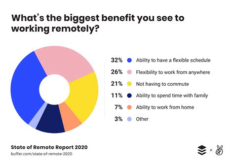 Benefits of Remote Social Service Jobs