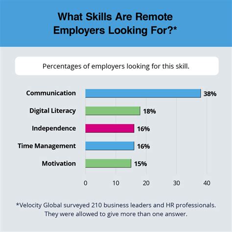 Remote Work Skills