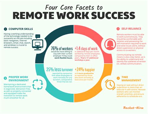 Remote work success