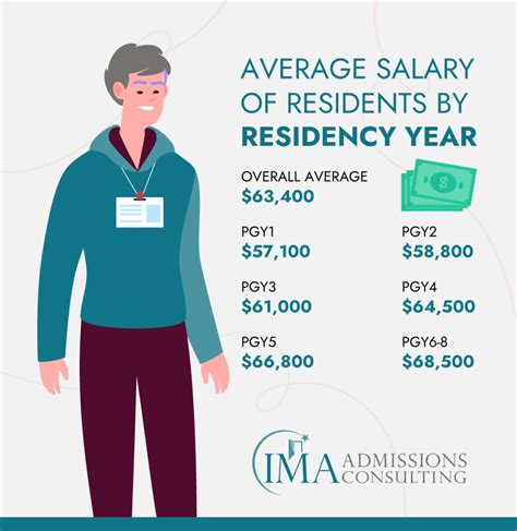Resident Compensation