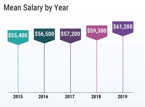 Resident Salary