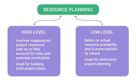 Resource Planning Complexity