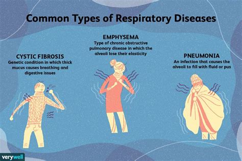 Respiratory System Problems