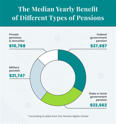 Retirement Benefits