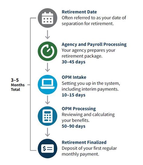 Retirement Process