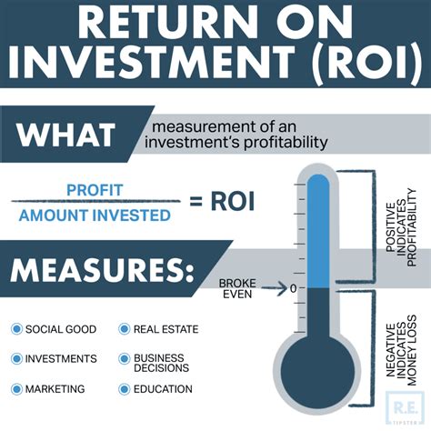 Return on Investment