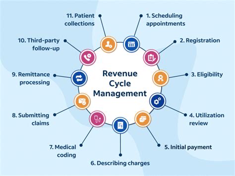 Revenue Cycle Analyst