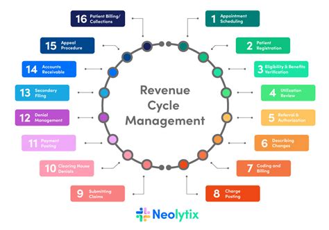 Revenue Cycle Director