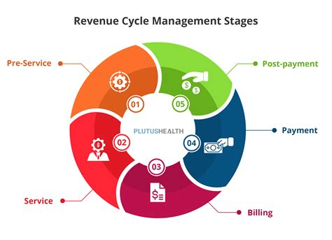 Revenue Cycle Management Jobs