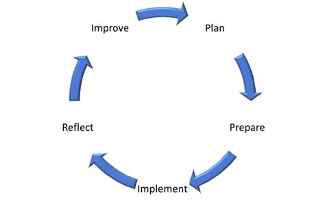 Review and Adjust Strategy