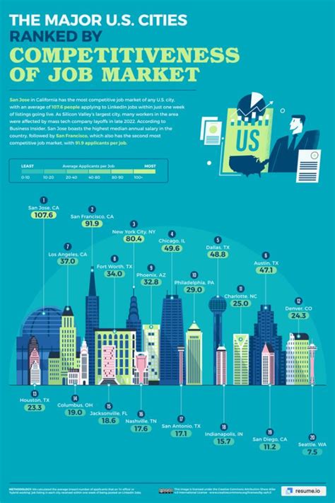 Richmond City Job Market