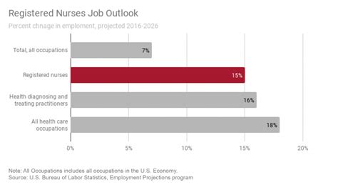 RN Salary and Job Outlook