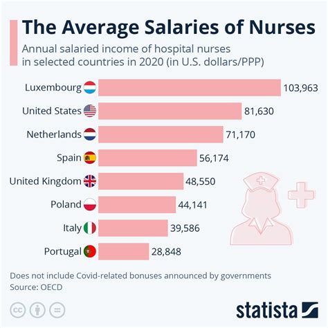 RN Salary by Education