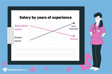 RN salary experience