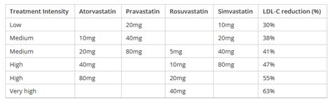 Rosuvastatin dosage