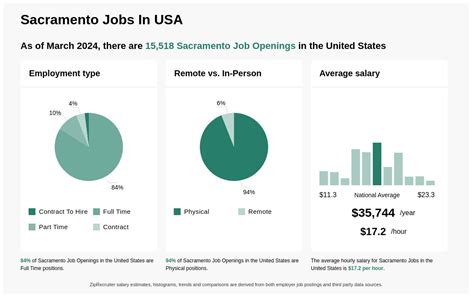 Sacramento Job Opportunities