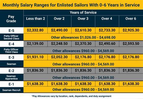 Salary Comparison
