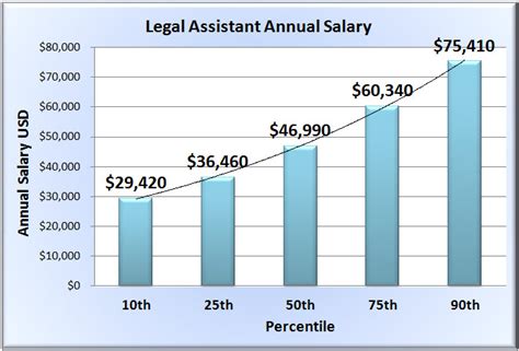 Salary and Benefits of Legal Assistant Jobs