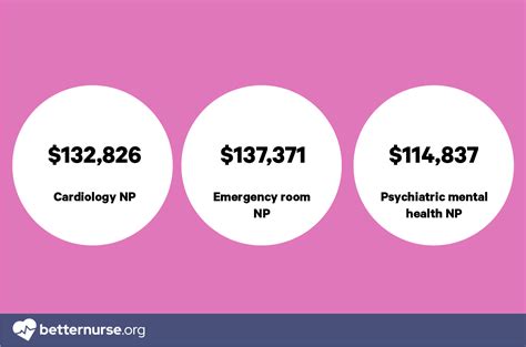Salary Insights for Dermatology Nurse Practitioners