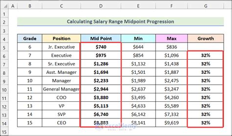 Salary Ranges and Job Outlook