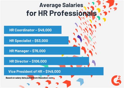 Salary Ranges for HR Jobs Los Angeles