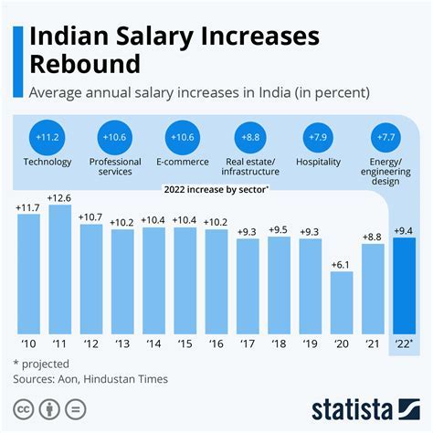 Salary Trends
