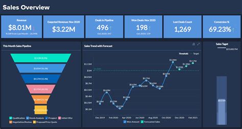 Sales Analytics and Reporting
