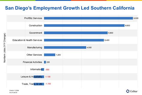 San Diego, CA job market trends