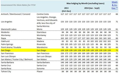 San Diego CA Per Diem Rates